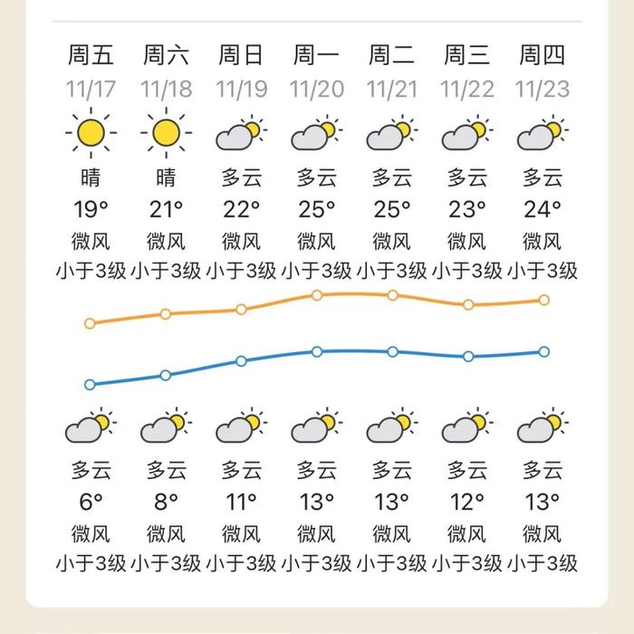 这两天被冷到没？下周，梅州气温回升！
