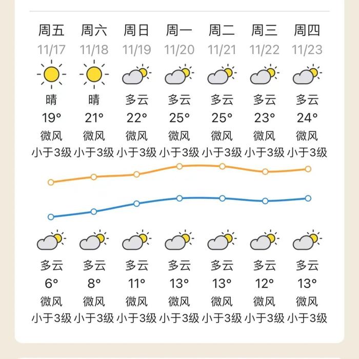 这两天被冷到没？下周，梅州气温回升！