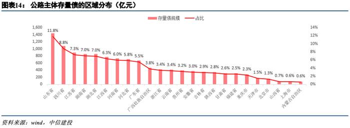 中信建投 | 收费公路行业系列之一：行业运行现状及债券发行特点