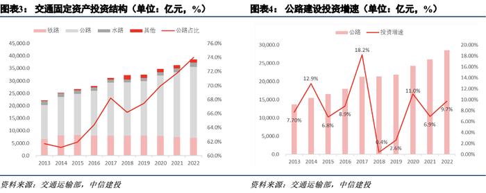 中信建投 | 收费公路行业系列之一：行业运行现状及债券发行特点