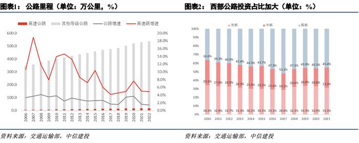 中信建投 | 收费公路行业系列之一：行业运行现状及债券发行特点