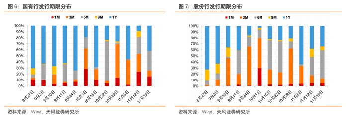 国有行1Y CD发行利率整体不高于2.57%——同业存单周度跟踪（2023-11-18）