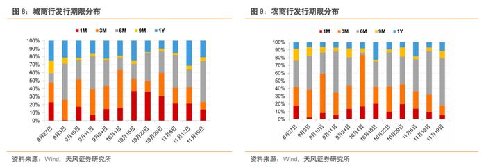 国有行1Y CD发行利率整体不高于2.57%——同业存单周度跟踪（2023-11-18）