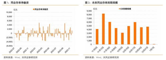 国有行1Y CD发行利率整体不高于2.57%——同业存单周度跟踪（2023-11-18）