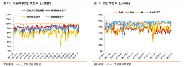 国有行1Y CD发行利率整体不高于2.57%——同业存单周度跟踪（2023-11-18）