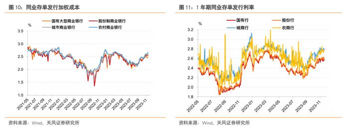 国有行1Y CD发行利率整体不高于2.57%——同业存单周度跟踪（2023-11-18）