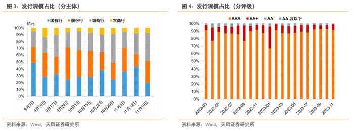 国有行1Y CD发行利率整体不高于2.57%——同业存单周度跟踪（2023-11-18）