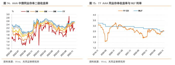 国有行1Y CD发行利率整体不高于2.57%——同业存单周度跟踪（2023-11-18）