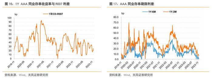 国有行1Y CD发行利率整体不高于2.57%——同业存单周度跟踪（2023-11-18）