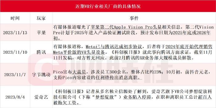 Pico撤退、Meta巨亏，VR产业还能苦撑多久？歌尔、立讯争抱巨头大腿