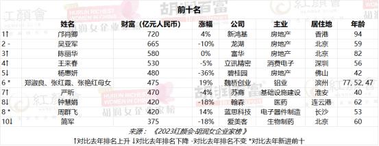 身家720亿元，94岁老太成“中国女首富”！曾平定豪门内斗，新鸿基家族故事如何续写  ​