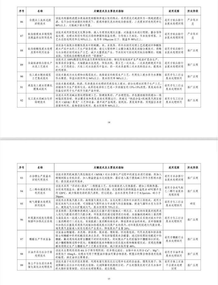 定了！国家鼓励32项石化化工节水工艺技术和装备