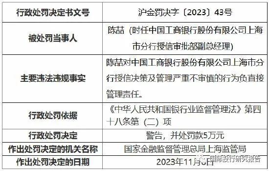 国家金融监督管理总局上海监管局开出13张罚单：工商银行罚740万、上海银行罚690万、法国巴黎银行罚210万、建信人寿罚29万