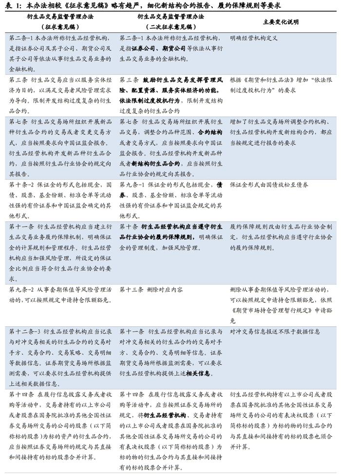 【国君非银刘欣琦团队】强化衍生品监管，利好规范经营头部券商——关于衍生品交易监督管理办法二次征求意见点评