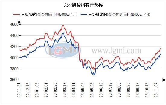 本周长沙建材价格大幅上涨 整体需求不佳