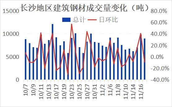 本周长沙建材价格大幅上涨 整体需求不佳