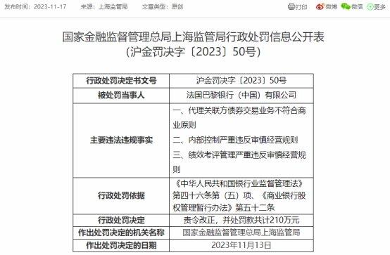 法国巴黎银行被罚210万 内控违反审慎经营规则等