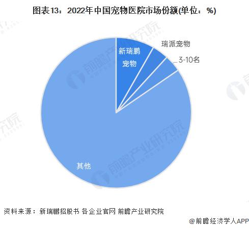 预见2023：《2023年中国宠物医疗行业全景图谱》(附市场规模、竞争格局和发展前景等)