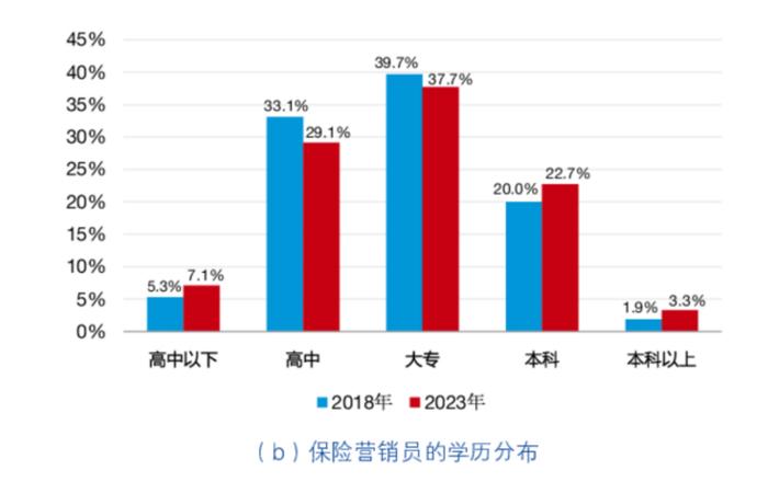 近四成月入过万！保险业销售精英有这些特征