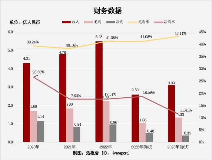 「长久数科」再次递表港交所，中国汽车流通领域最大质押车辆监控服务提供商