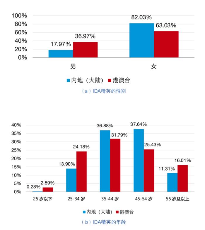 近四成月入过万！保险业销售精英有这些特征