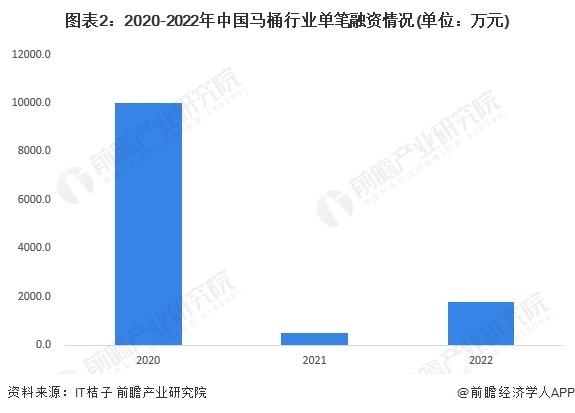 【投资视角】启示2023：中国马桶行业投融资及兼并重组分析(附投融资汇总、兼并重组事件等)