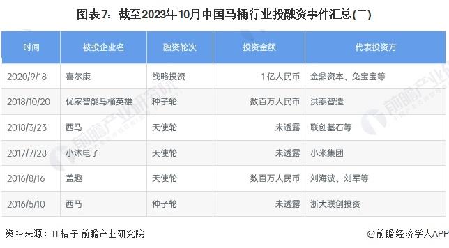 【投资视角】启示2023：中国马桶行业投融资及兼并重组分析(附投融资汇总、兼并重组事件等)