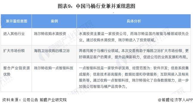 【投资视角】启示2023：中国马桶行业投融资及兼并重组分析(附投融资汇总、兼并重组事件等)