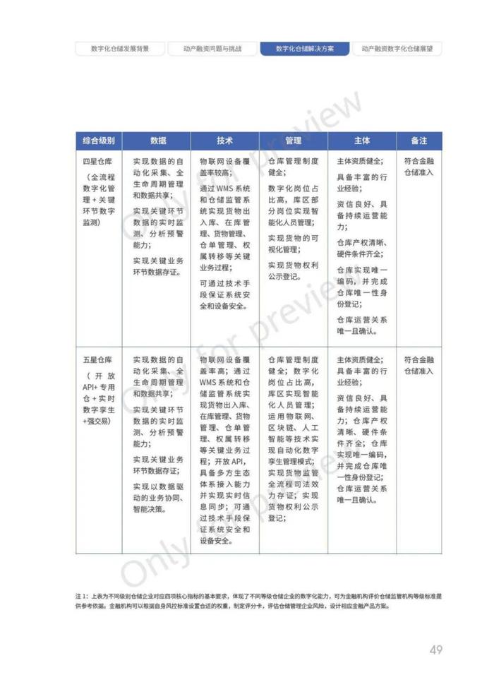 动产融资数字化仓储白皮书（68页PPT）