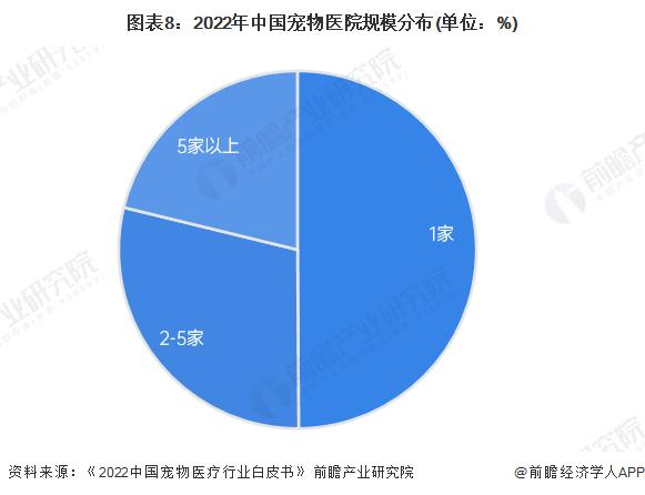 预见2023：《2023年中国宠物医疗行业全景图谱》(附市场规模、竞争格局和发展前景等)