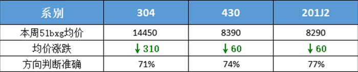 【51bxg】全民预测一百一十八期：304、201弱势运行，430震荡！