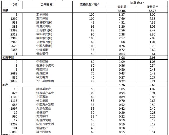 恒生指数季检结果出炉：加入理想汽车和药明康德 阿里及美团权重上调