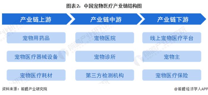 预见2023：《2023年中国宠物医疗行业全景图谱》(附市场规模、竞争格局和发展前景等)