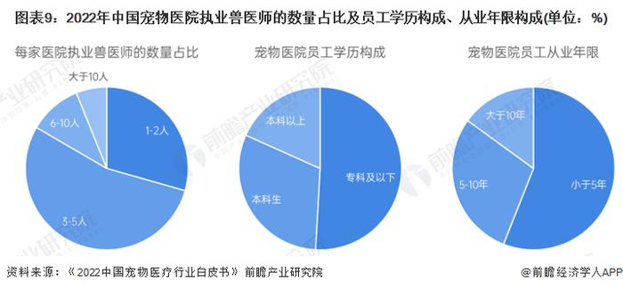 预见2023：《2023年中国宠物医疗行业全景图谱》(附市场规模、竞争格局和发展前景等)