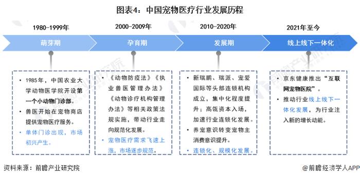 预见2023：《2023年中国宠物医疗行业全景图谱》(附市场规模、竞争格局和发展前景等)