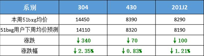 【51bxg】全民预测一百一十八期：304、201弱势运行，430震荡！