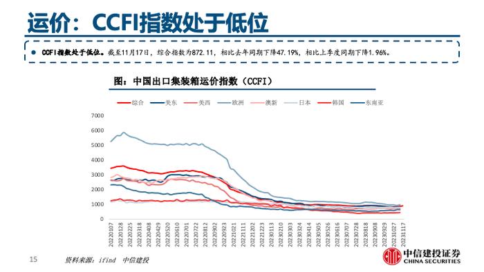 中信建投 | 美国家电零售渠道库存回归合理水平，地产低位等反弹