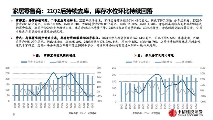 中信建投 | 美国家电零售渠道库存回归合理水平，地产低位等反弹