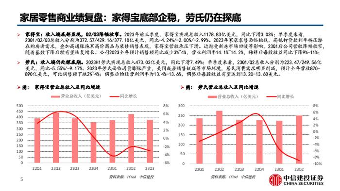 中信建投 | 美国家电零售渠道库存回归合理水平，地产低位等反弹