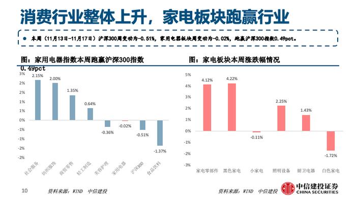 中信建投 | 美国家电零售渠道库存回归合理水平，地产低位等反弹