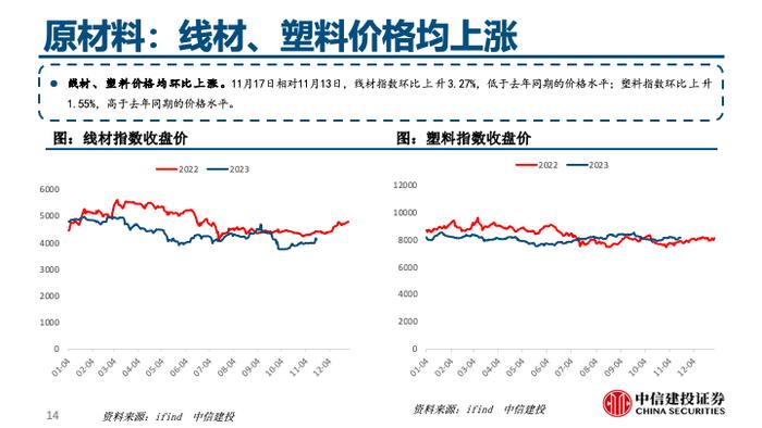 中信建投 | 美国家电零售渠道库存回归合理水平，地产低位等反弹