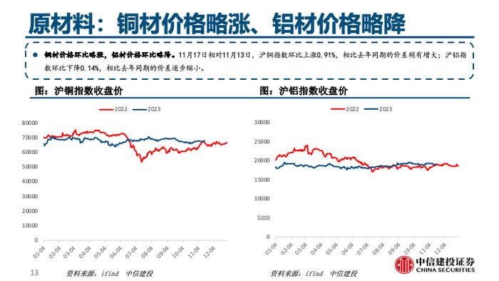 中信建投 | 美国家电零售渠道库存回归合理水平，地产低位等反弹