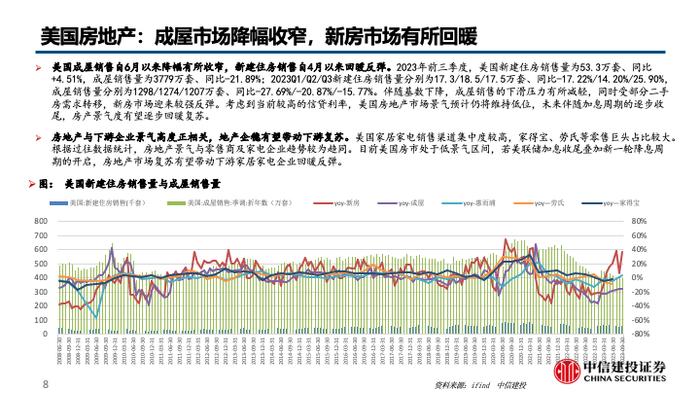 中信建投 | 美国家电零售渠道库存回归合理水平，地产低位等反弹