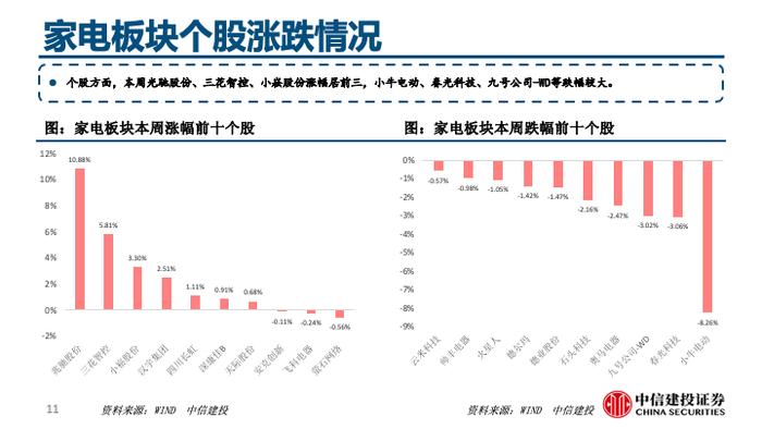 中信建投 | 美国家电零售渠道库存回归合理水平，地产低位等反弹