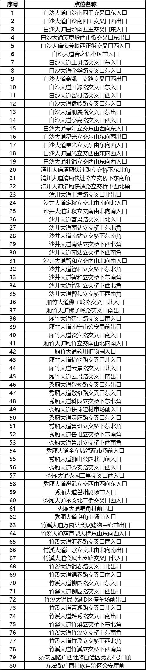 23日零时起！南宁新增80处“电子眼”抓拍违章