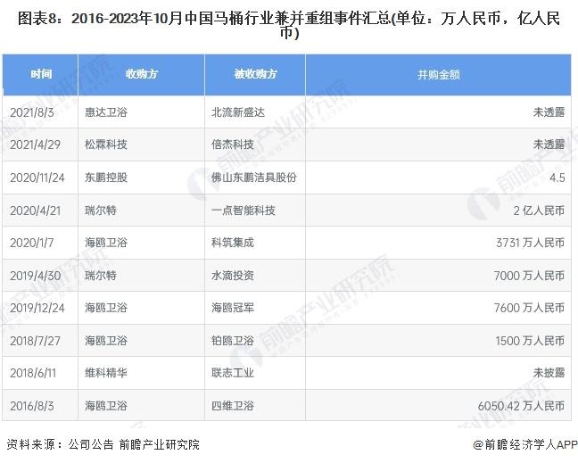 【投资视角】启示2023：中国马桶行业投融资及兼并重组分析(附投融资汇总、兼并重组事件等)