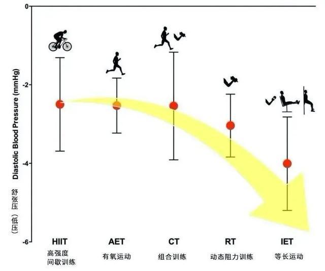 不是走路、慢跑，降低血压的最佳选择竟然是……