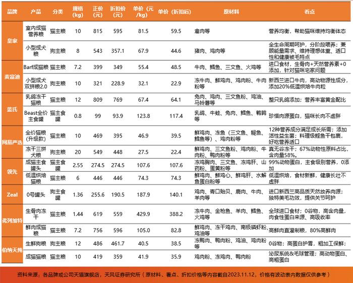 天风农业吴立/陈潇：透视宠物板块双11：原料工艺成分创新，国产品牌强势崛起！