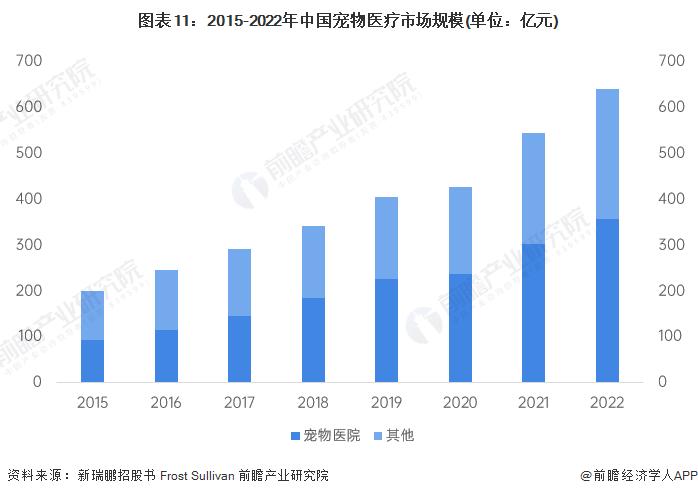 预见2023：《2023年中国宠物医疗行业全景图谱》(附市场规模、竞争格局和发展前景等)