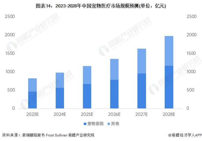 预见2023：《2023年中国宠物医疗行业全景图谱》(附市场规模、竞争格局和发展前景等)